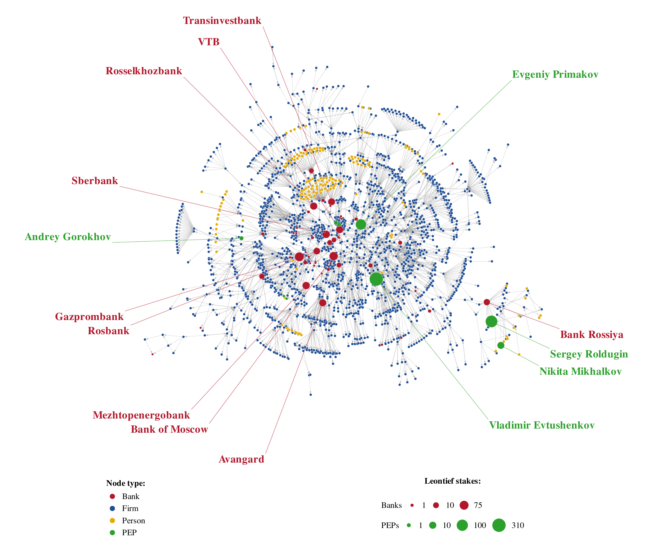 Ownership ego networks of the ten banks with the largest downward Leontief stakes in 2013Q1