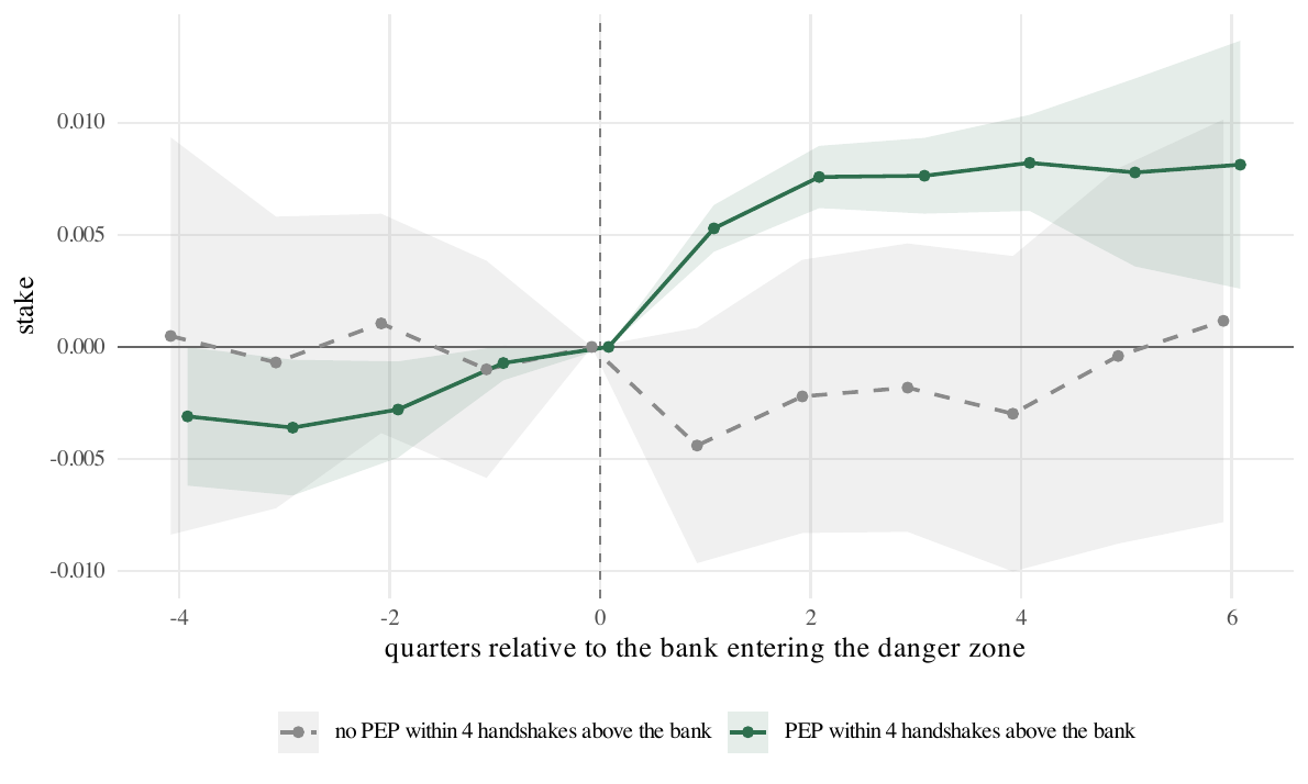 PEP-split estimates for a bank common owner's stakes in sibling firms